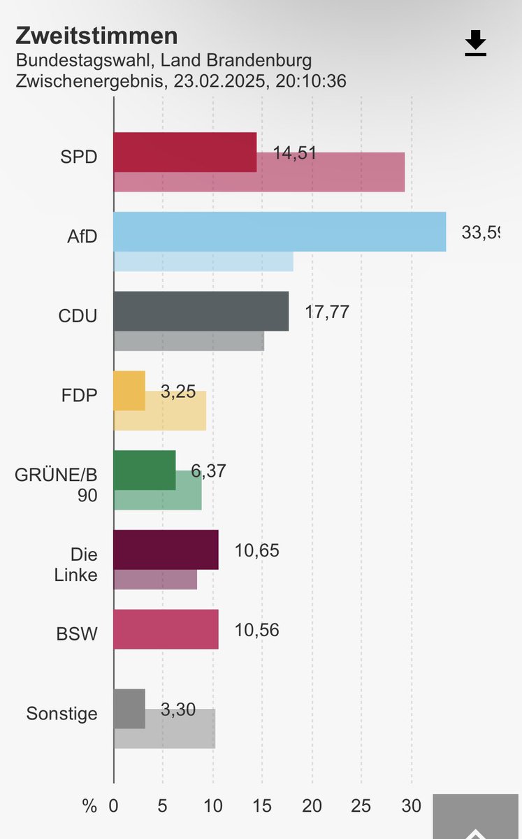 ak_hipp's tweet image. In Berlin liegt aktuell die Linke vorn, in Brandenburg die AfD.