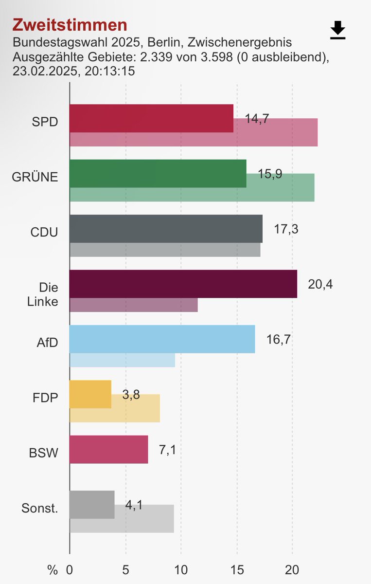 ak_hipp's tweet image. In Berlin liegt aktuell die Linke vorn, in Brandenburg die AfD.