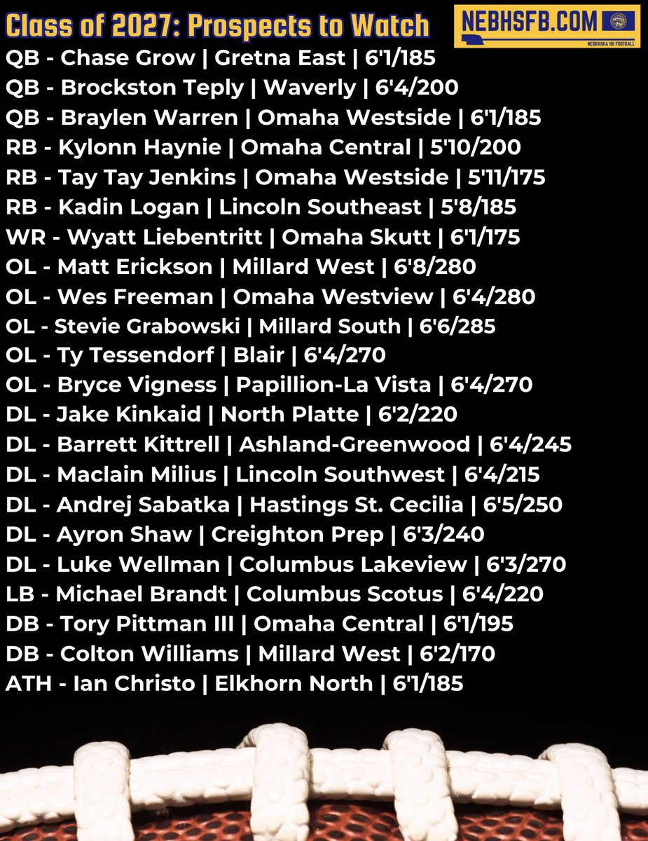 Nebraska HS Football: Class of 2027 Prospects to Watch #nebpreps

- A long way to go. The 2025 season will see this list rapidly expand.