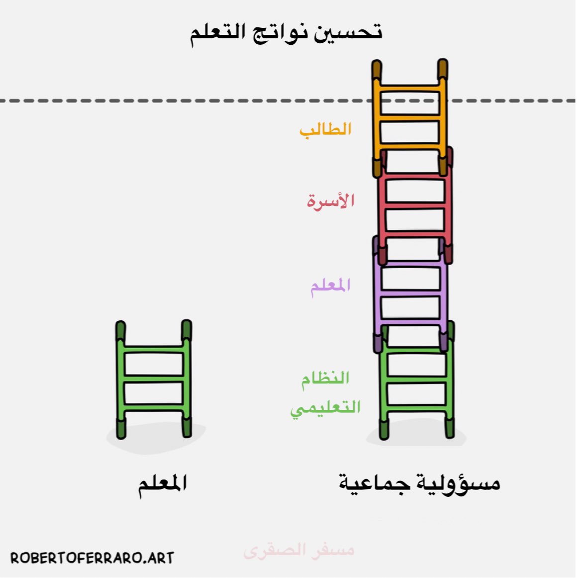 mesfer2773's tweet photo. تحسين نواتج التعلم مسؤولية الجميع ... 
النظام التعليمي يمكِّن ويدعم المعلم ...
والمعلم يتكامل مع  الأسرة .. https://t.co/vF2xMV333L