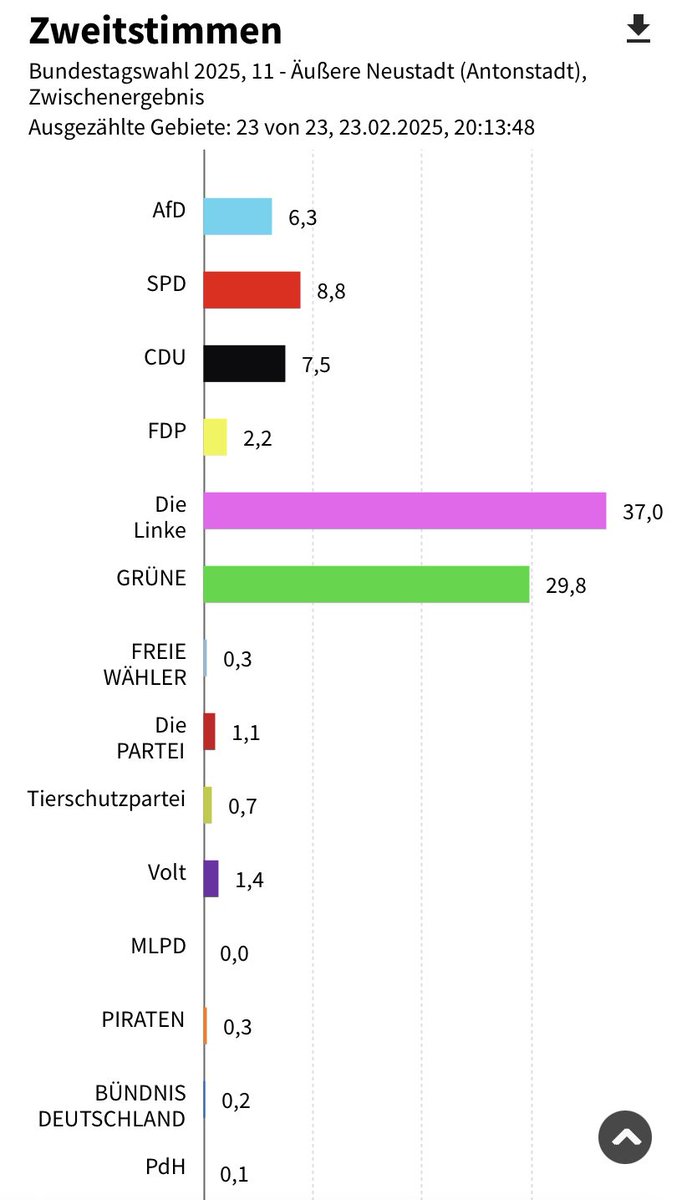 In meinem Wahlkreis ist die Welt noch in Ordnung. #BTW25