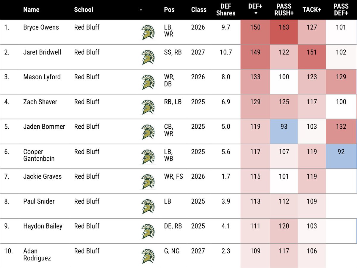NorCal Football Guys (@norcal_football) on Twitter photo One thing that interests us is how film & stats can work together to improve a team or showcase a player's abilities. That's the foundation of @SmartfootbalI's IMPACT, which is linked below. Red Bluff's <a href="/jbridwell2027/">Jaret Bridwell</a> & Bryce Owens each earn elite marks!
nfldraftdiamonds.com/2025/02/impact… One thing that interests us is how film & stats can work together to improve a team or showcase a player's abilities. That's the foundation of @SmartfootbalI's IMPACT, which is linked below. Red Bluff's <a href="/jbridwell2027/">Jaret Bridwell</a> & Bryce Owens each earn elite marks!
nfldraftdiamonds.com/2025/02/impact…