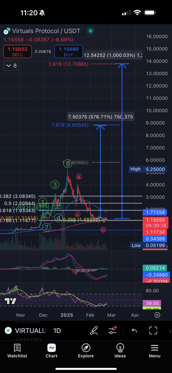 $VIRTUAL

This correction may be complete, and due for a reversal, so I decided to start a position as it’s been respecting the 200SMA as support, which aligns well with the 0.786 fib. 

Bullish MACD and RSI as well.

Risk-to-reward is insane. However, this will be a small