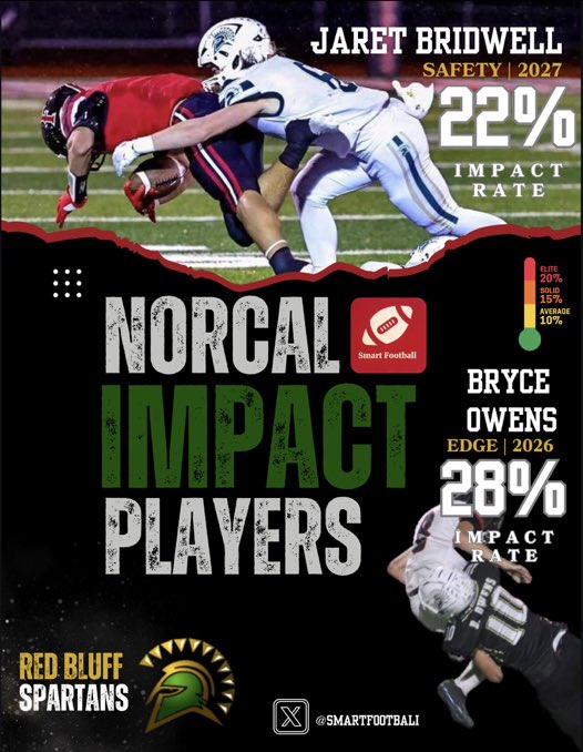 Adam Carter (@adamcarterfb) on Twitter photo Thanks to <a href="/NorCal_Football/">NorCal Football Guys</a> for making the impact graphic. If you want this data on your players DM or email adamkinsleycarter@gmail.com Thanks to <a href="/NorCal_Football/">NorCal Football Guys</a> for making the impact graphic. If you want this data on your players DM or email adamkinsleycarter@gmail.com