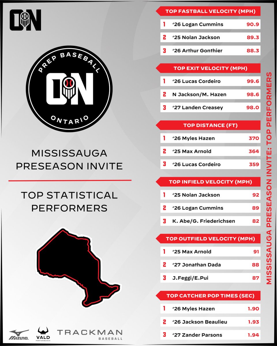 Prep Baseball Ontario (@prepbaseballon) on Twitter photo ๐๐ข๐ฌ๐ฌ๐ข๐ฌ๐ฌ๐๐ฎ๐ ๐ ๐๐ซ๐๐ฌ๐๐๐ฌ๐จ๐ง ๐๐ง๐ฏ๐ข๐ญ๐: ๐๐ญ๐๐ญ๐ข๐ฌ๐ญ๐ข๐๐๐ฅ ๐๐ง๐๐ฅ๐ฒ๐ฌ๐ข๐ฌ
We conclude our post-event coverage, taking a look at the top overall metrics from the event.
๐ loom.ly/STxLpj0 | #MPI25๐จ๐ฆ ๐๐ข๐ฌ๐ฌ๐ข๐ฌ๐ฌ๐๐ฎ๐ ๐ ๐๐ซ๐๐ฌ๐๐๐ฌ๐จ๐ง ๐๐ง๐ฏ๐ข๐ญ๐: ๐๐ญ๐๐ญ๐ข๐ฌ๐ญ๐ข๐๐๐ฅ ๐๐ง๐๐ฅ๐ฒ๐ฌ๐ข๐ฌ
We conclude our post-event coverage, taking a look at the top overall metrics from the event.
๐ loom.ly/STxLpj0 | #MPI25๐จ๐ฆ