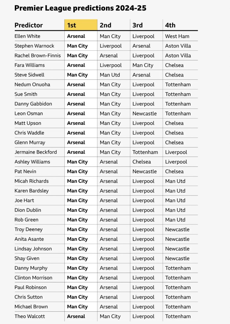 Livin_Liverpool's tweet image. 30 BBC pundits and not a single one of them predicted Liverpool to finish first. 

Arne Slot also said after the game, no one has predicted that we would be Champions. 

And now we see some narratives that this is Klopp's team and we were made for it. 

Where were you before?