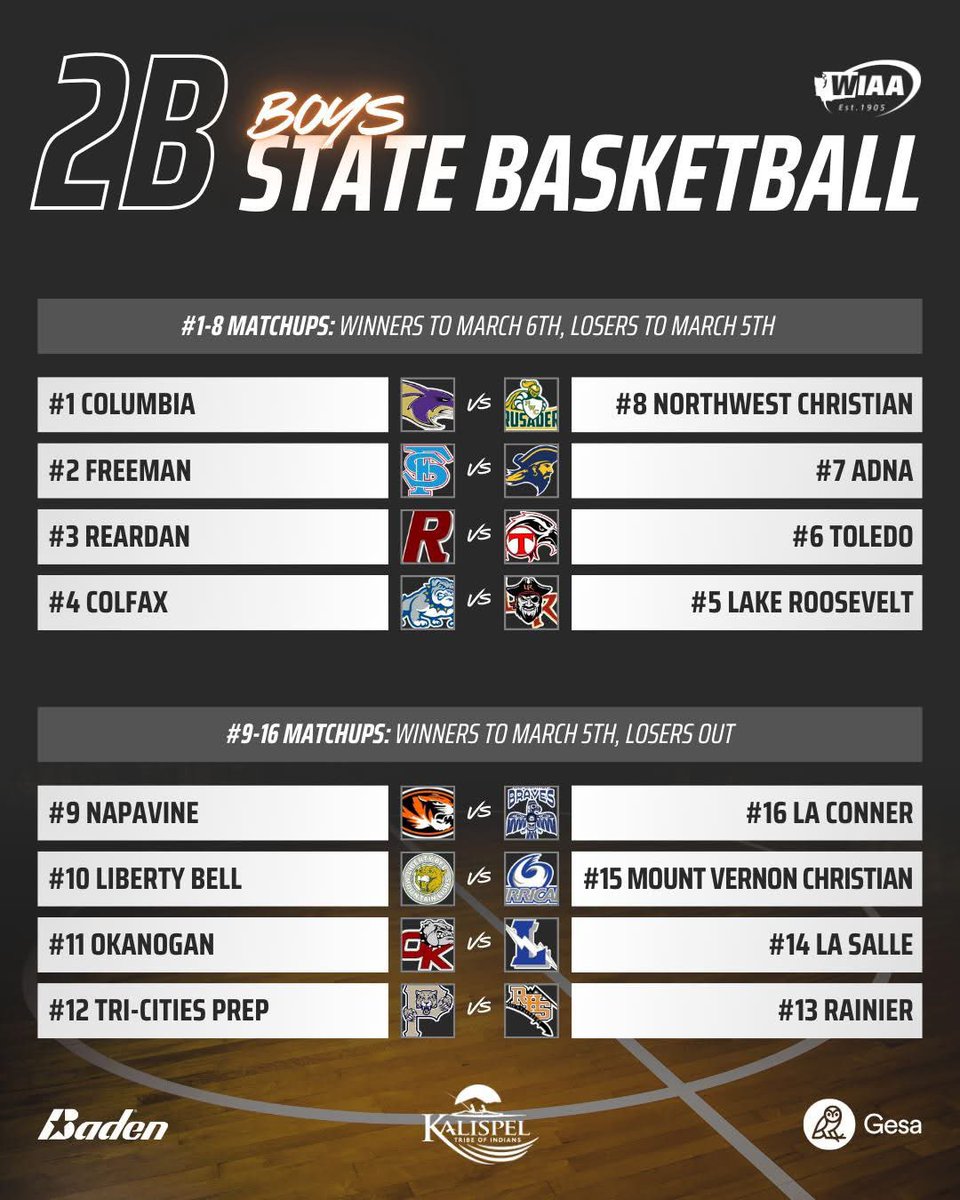 🏀🔵🟡The Road to Spokane is Set!🟡🔵🏀

Brackets and Regional games are set for the Adna Girls and Boys!

#2 Adna Lady Pirates vs. #7 Cle Elum - Sat., Mar. 8 - 12pm @ WF West HS

#7 Adna Pirates vs. #2 Freeman - Fri., Feb. 28 - 6pm @ West Valley (Spokane) HS

LET’S GO PIRATES!!!