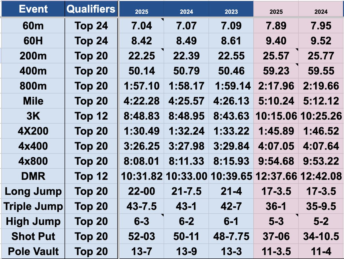 EACoachDavis's tweet image. PA State meet gets more competitive every year.

Here are the times it took to get in.