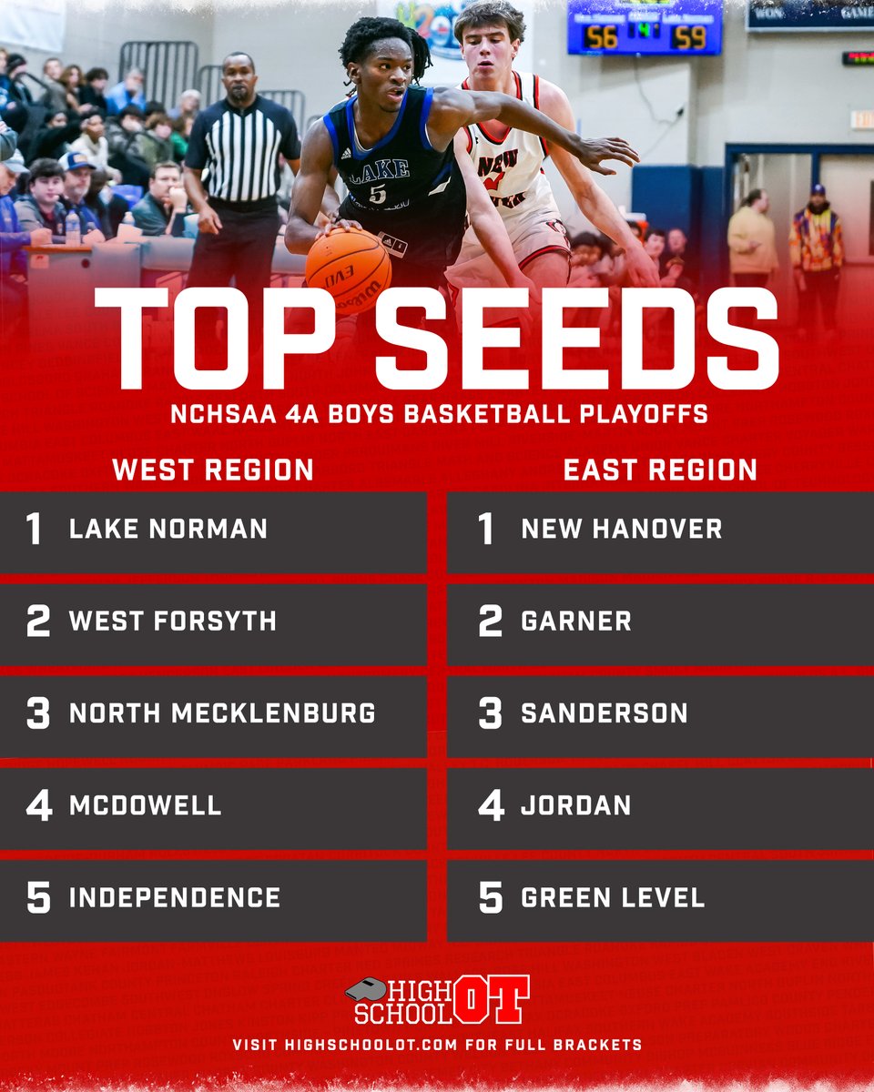Here are the top seeds in each region for this year's NCHSAA boys basketball playoffs.

See the full brackets: highschoolot.com/story/interact…