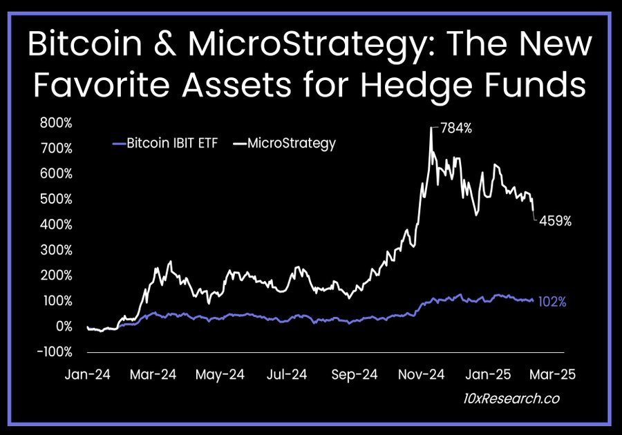 10x Research: Only $17.5 billion (44%) of #Bitcoin #ETF net inflows represent true long buying