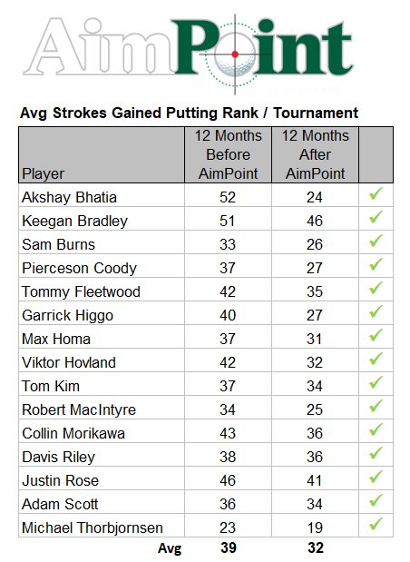 Another look at the statistical improvement of 15 players who started AimPoint during their career. All 15 showed an improvement in average Strokes Gained Putting Ranking per tournament.