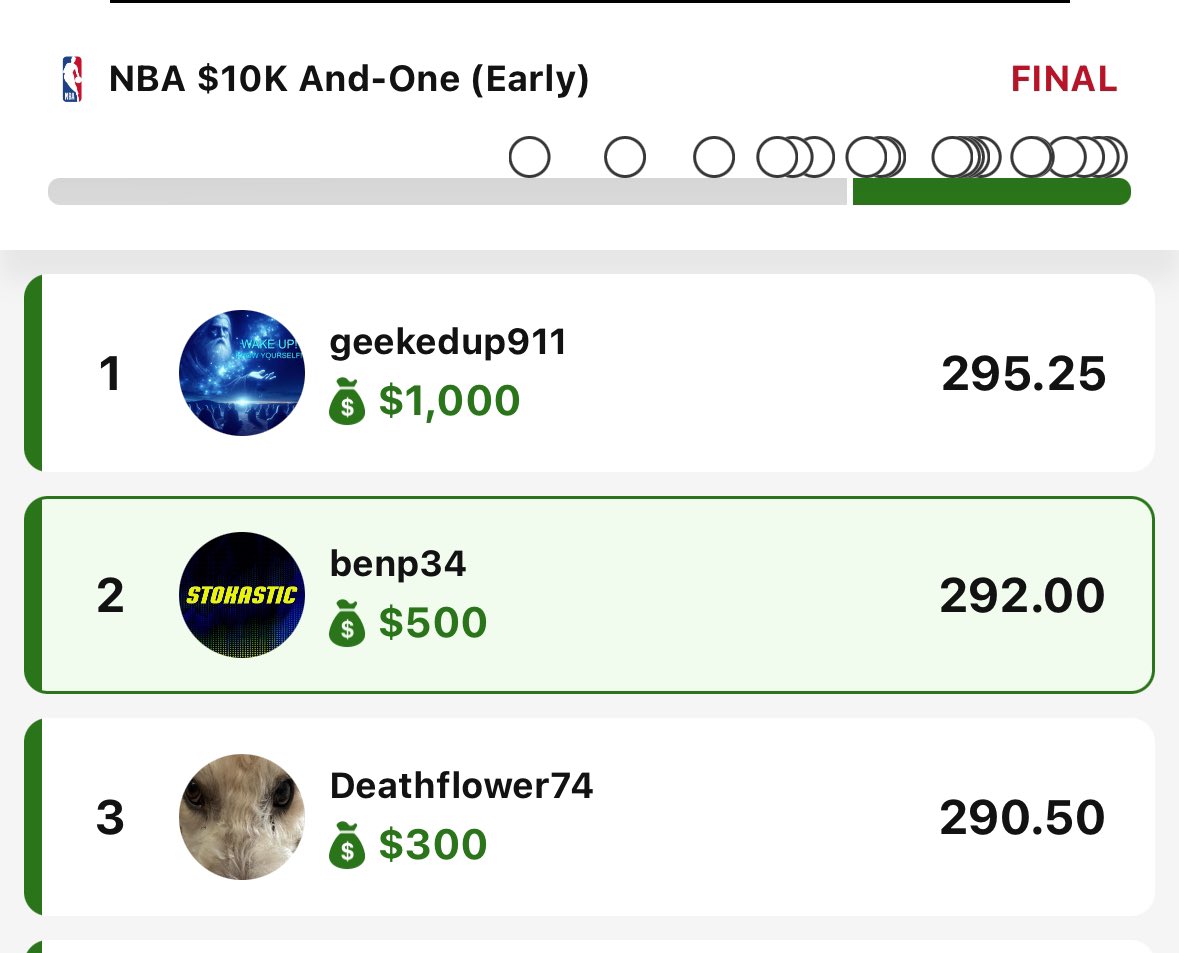 bpsbreaks's tweet image. Great start to my Sunday. Blowout run may have cost me 1st but I’ll take the 2nd place finish. 
@Stokastic_Com @StokasticHOF @gehrenbergdfs