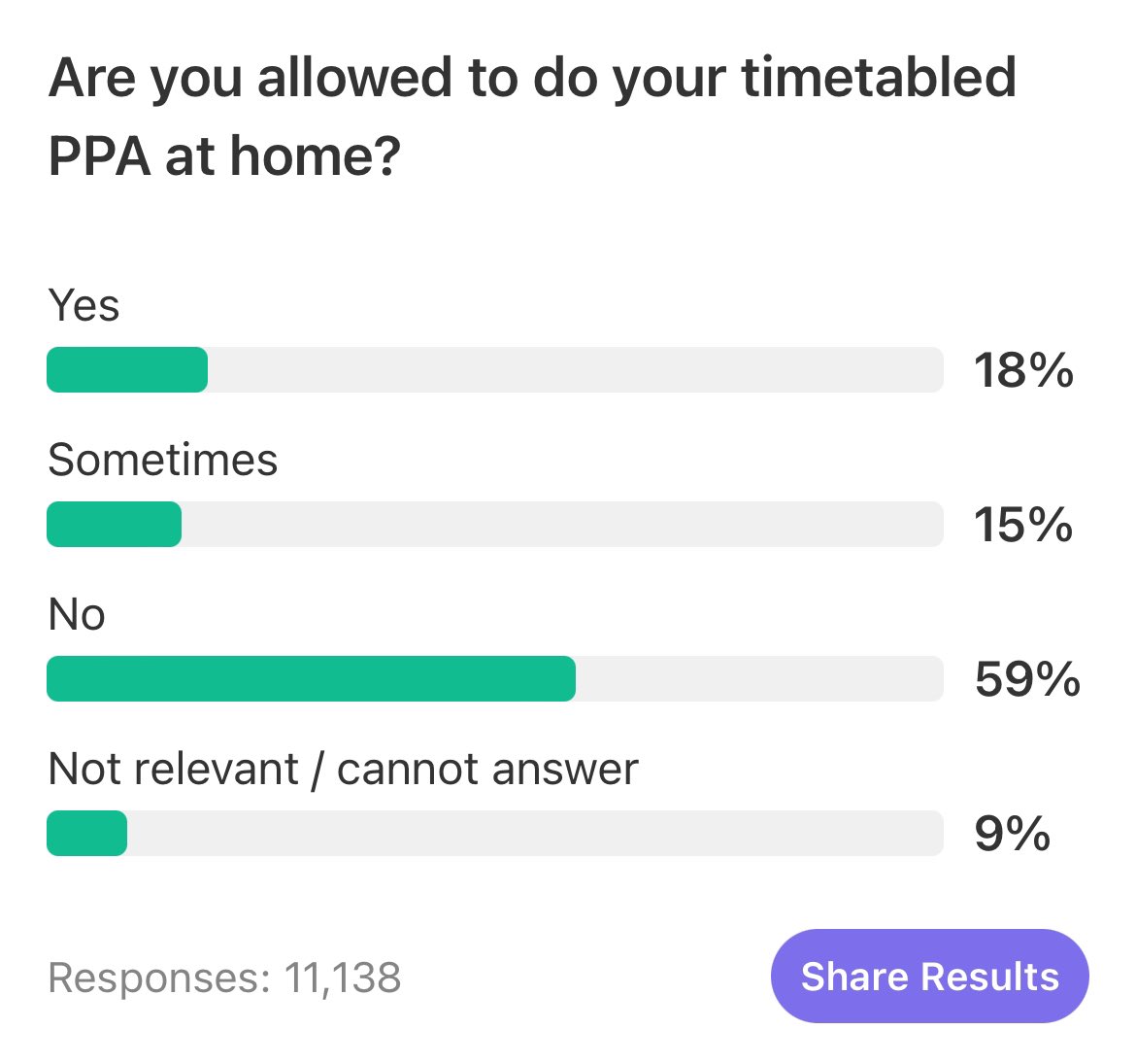 Nearly 60% of us can’t take PPA at home? What are the genuine reasons for this? 

<a href="/TeacherTapp/">Teacher Tapp</a>