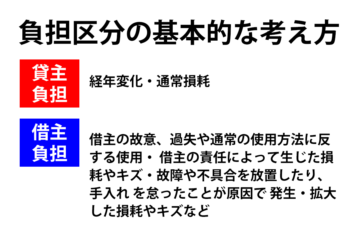 BIYOUNIIINE's tweet photo. 退去費用が高い？賃貸マンションの退去費用の負担についてまとめました。大家さんや不動産屋さんの言いなりにならないように保存しておいて！ https://t.co/hsnb5iqkDc