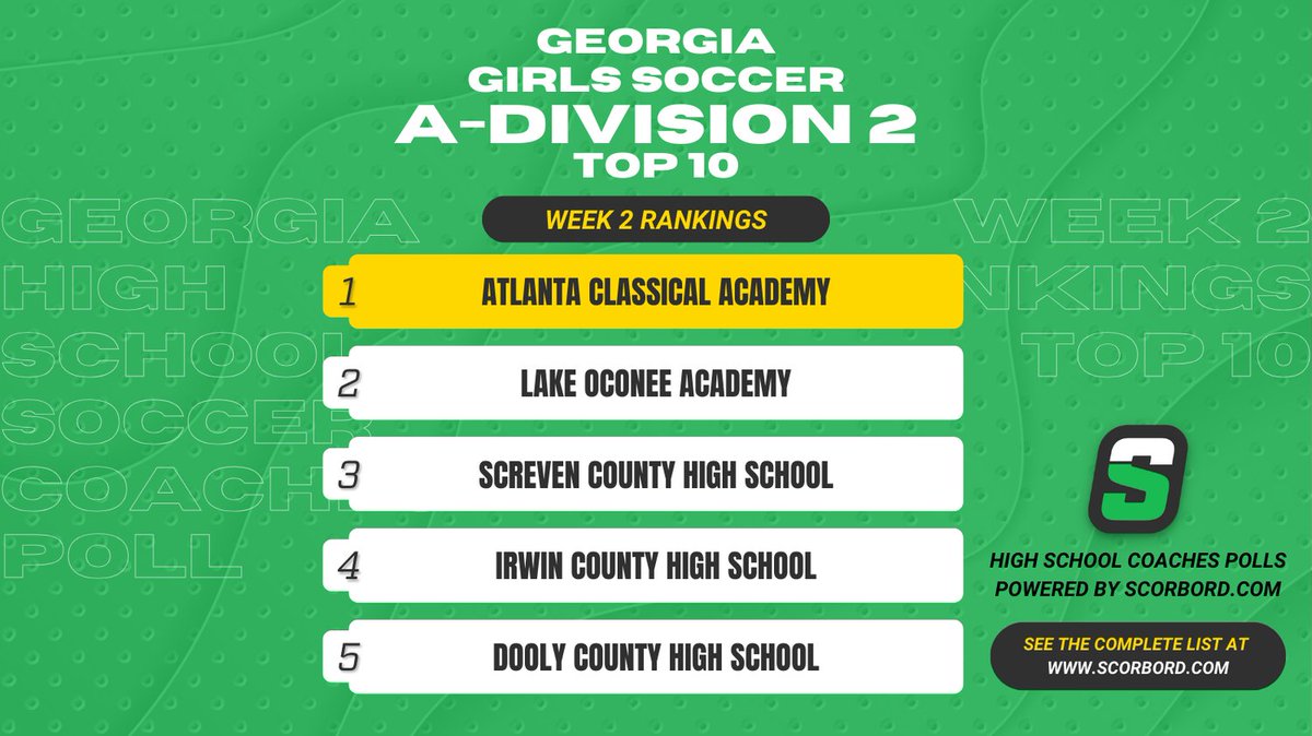 Georgia A-Division 2 Girls Soccer Coaches Poll
Top 10 Rankings - Week 2

See the complete list at scorbord.com/polls/2024-202…

Rankings voted on by current, active high school soccer coaches on Scorbord.com and will take us all the way thru the <a href="/OfficialGHSA/">GHSA</a> playoffs!