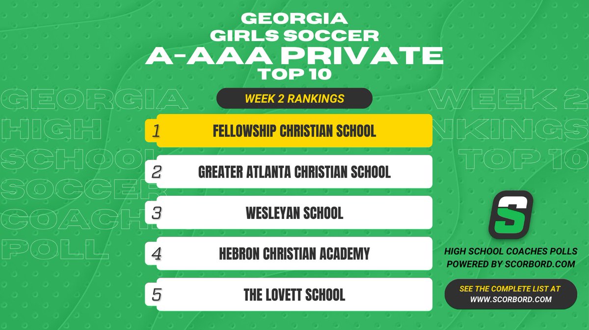 "Georgia A-AAA Private Girls Soccer Coaches Poll
Top 10 Rankings - Week 2

See the complete list at scorbord.com/polls/2024-202…

Rankings voted on by current, active high school soccer coaches on Scorbord.com and will take us all the way thru the <a href="/OfficialGHSA/">GHSA</a> playoffs!"