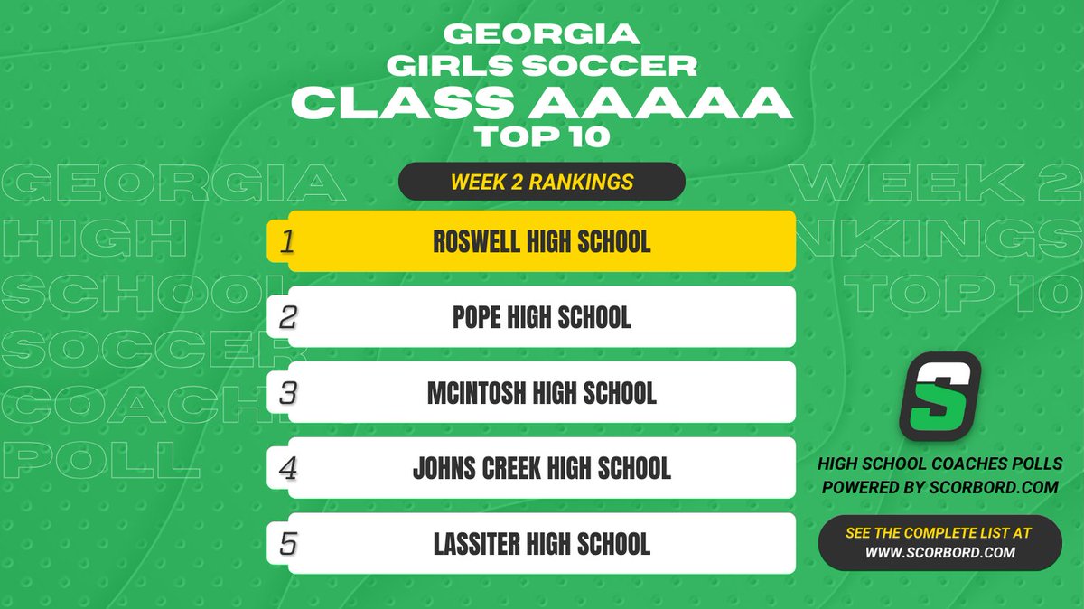 Georgia Class AAAAA Girls Soccer Coaches Poll
Top 10 Rankings - Week 2

See the complete list at scorbord.com/polls/2024-202…

Rankings voted on by current, active high school soccer coaches on Scorbord.com and will take us all the way thru the <a href="/OfficialGHSA/">GHSA</a> playoffs!