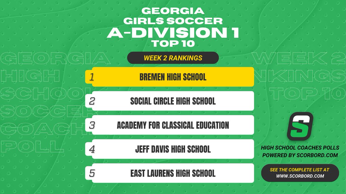 Georgia A-Division 1 Girls Soccer Coaches Poll
Top 10 Rankings - Week 2

See the complete list at scorbord.com/polls/2024-202…

Rankings voted on by current, active high school soccer coaches on Scorbord.com and will take us all the way thru the <a href="/OfficialGHSA/">GHSA</a> playoffs!