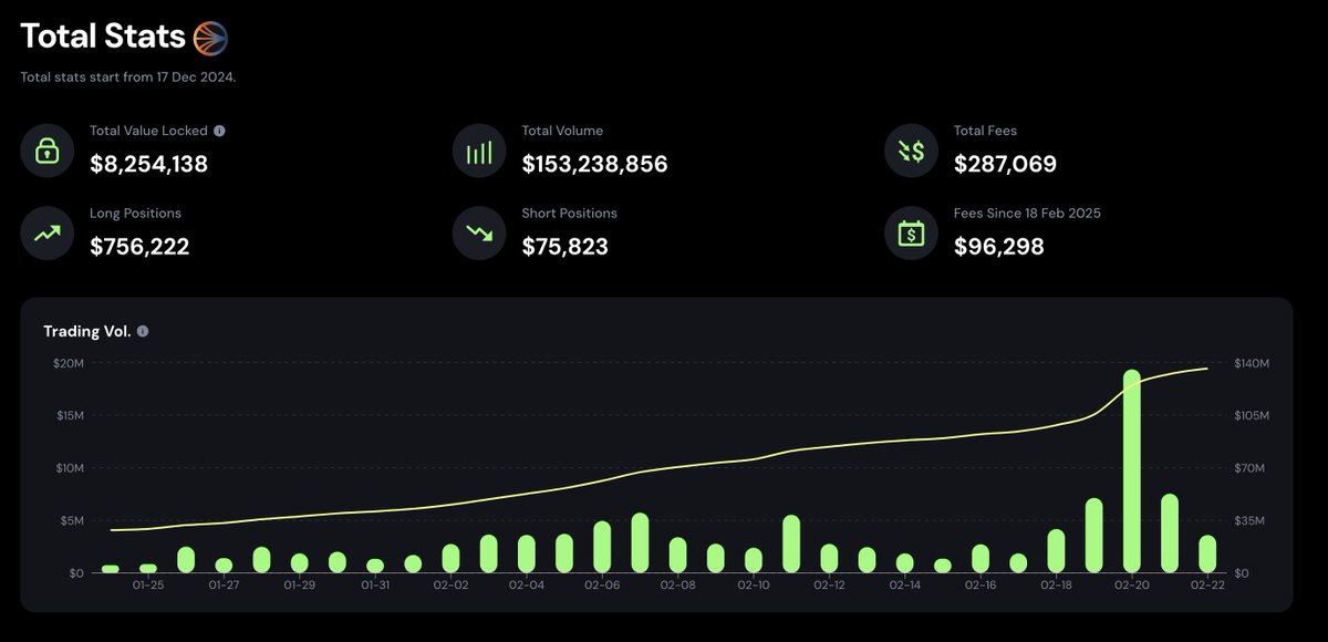 One of the best bets in $S $FTM 👀

$NAVI has made 100k in fees in the last 5 days