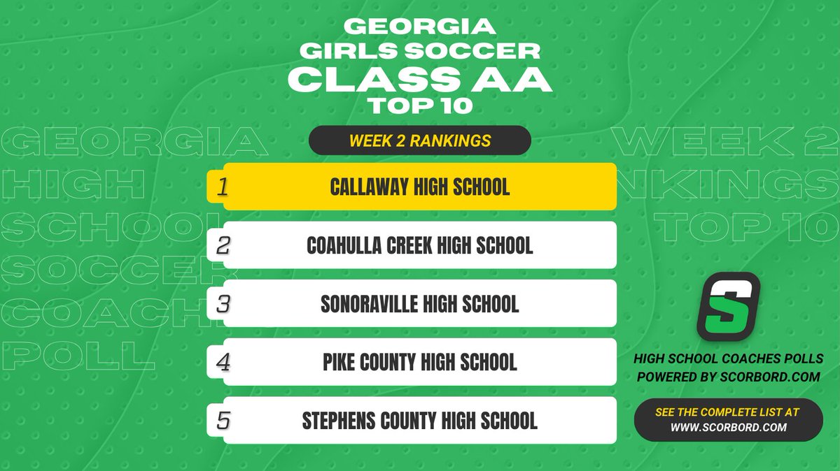 Georgia Class AA Girls Soccer Coaches Poll
Top 10 Rankings - Week 2

See the complete list at scorbord.com/polls/2024-202…

Rankings voted on by current, active high school soccer coaches on Scorbord.com and will take us all the way thru the <a href="/OfficialGHSA/">GHSA</a> playoffs!