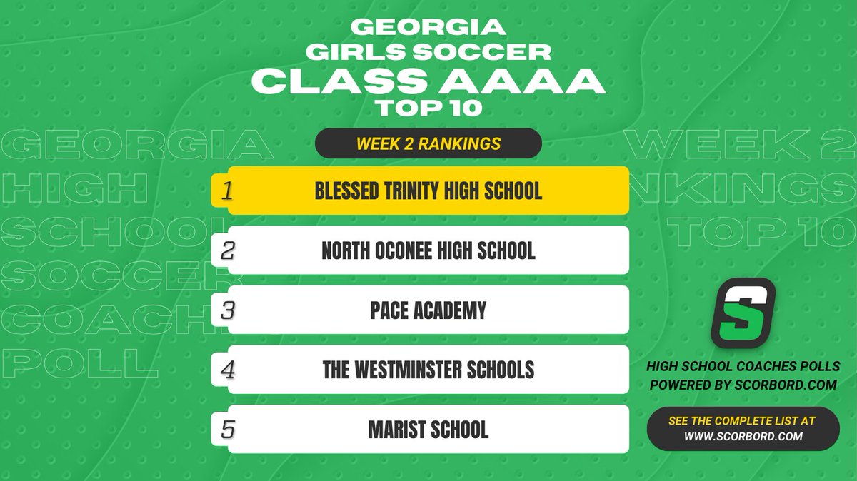 Georgia Class AAAA Girls Soccer Coaches Poll
Top 10 Rankings - Week 2

See the complete list at scorbord.com/polls/2024-202…

Rankings voted on by current, active high school soccer coaches on Scorbord.com and will take us all the way thru the <a href="/OfficialGHSA/">GHSA</a> playoffs!