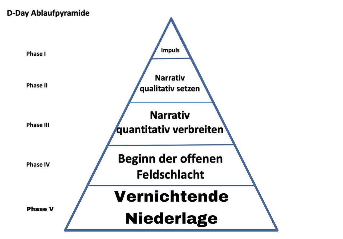 Ich habe die D-Day Ablaufpyramide der #FDP mal aktualisiert. #Bundestagswahl2025 #BTW2025