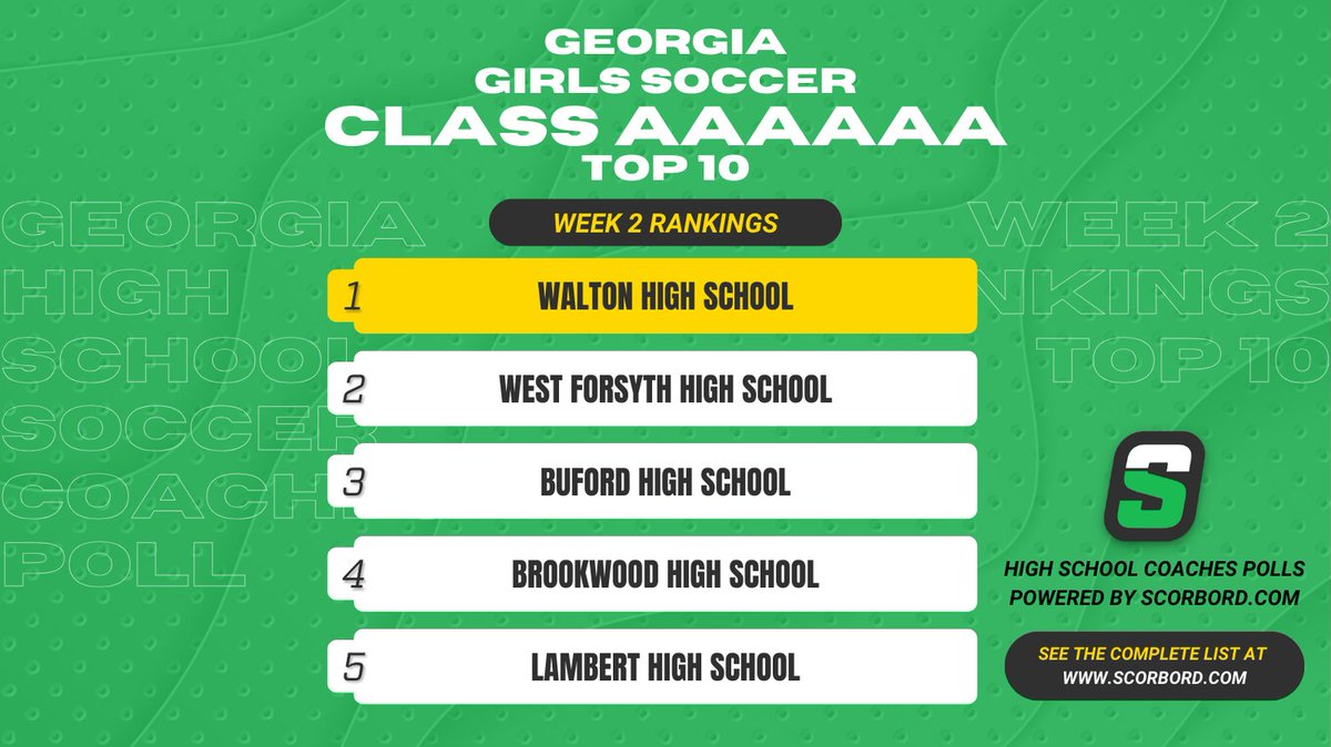 Georgia Class AAAAAA Girls Soccer Coaches Poll
Top 10 Rankings - Week 2

See the complete list at scorbord.com/polls/2024-202…

Rankings voted on by current, active high school soccer coaches on Scorbord.com and will take us all the way thru the <a href="/OfficialGHSA/">GHSA</a> playoffs!