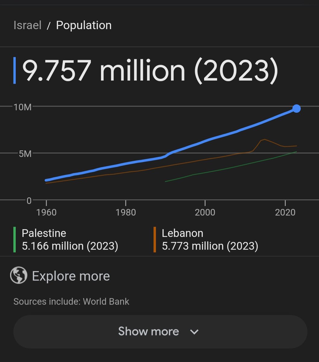bashirmire2020's tweet photo. Israel's population is 10 million, of which 2 million are Arabs.
 It is surrounded by four Arab countries with a total population of 161 million. Yet, despite their large numbers, 8 million Jews took their land

proving power comes from strategy, knowledge, and unity, not numbers https://t.co/wJMulep8Ls