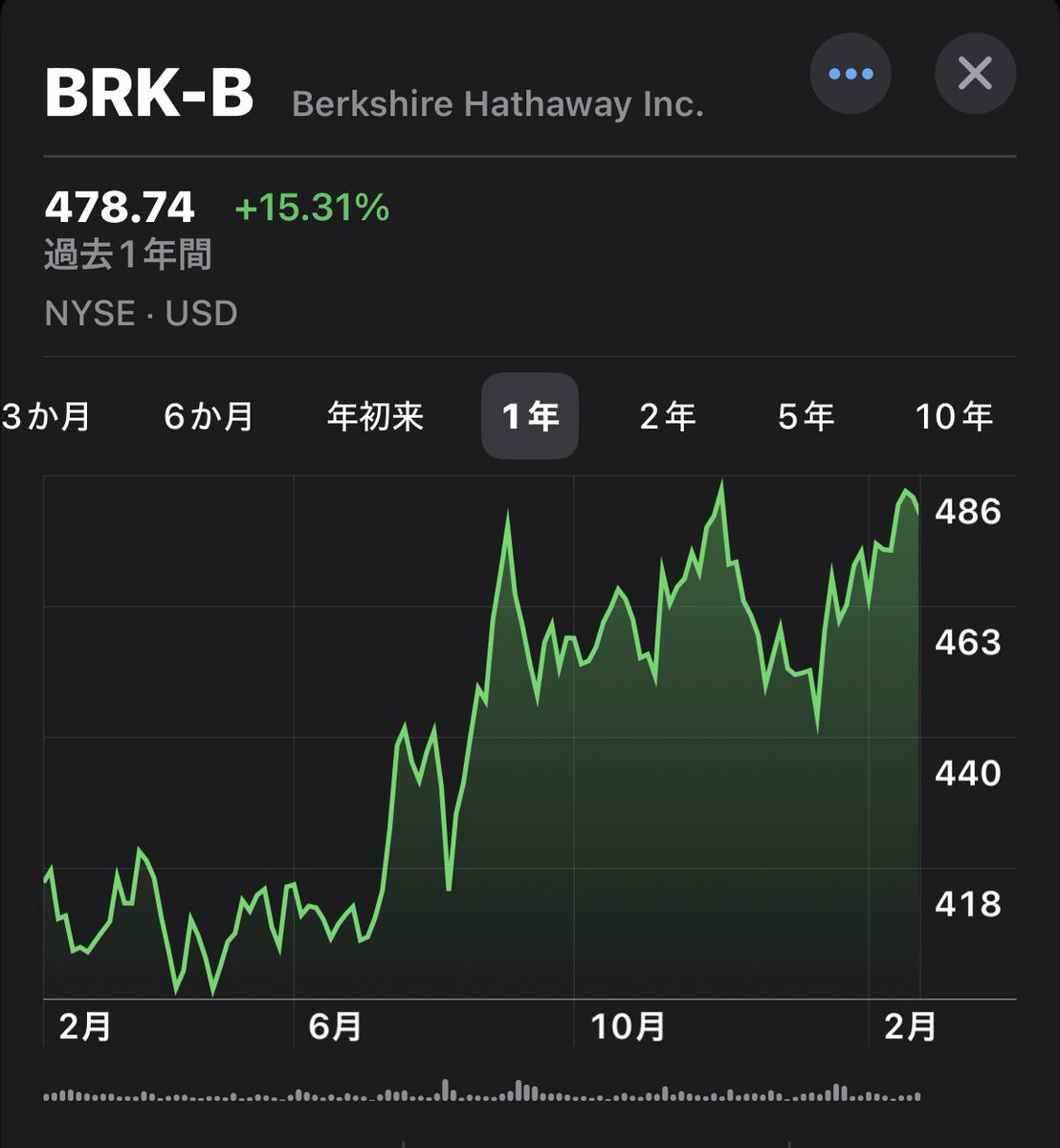 バークシャーハサウェイ 2024年12月通期は増収最終減益 売上高2％増3714億ドル、純利益8％減889億ドル、EPS61900.09ドル - 株探  https://t.co/kSnK4fyCvq $BRK.B 4%高