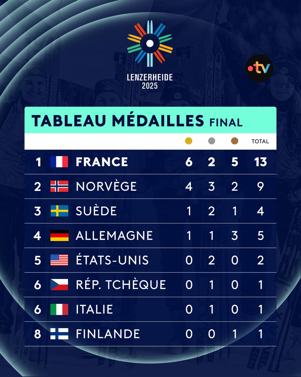 ❄️ #Lenzerheide2025 | 🥇 LA FRANCE AU SOMMET !

🇫🇷 Avec 13 médailles dont 6 en or, l'équipe de France nous aura régalé tout au long de ces Mondiaux de biathlon et termine largement première nation !