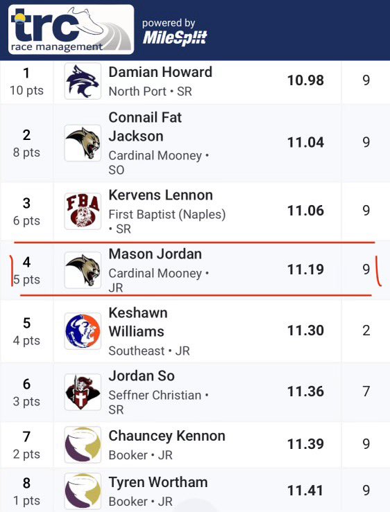 Proud to post a PR of 11.19 in the 100M of my first meet this year! Only getting faster from here! ⚡️
<a href="/JaredClark2/">Jared Clark</a> <a href="/CoachJonHaskins/">Jon Haskins</a> <a href="/Mooney_FB/">Cardinal Mooney Football</a> <a href="/Dwight_XOS/">Dwight Thomas - Catapult Sports</a> <a href="/BigCountyPreps1/">BCP SPORTS</a> <a href="/Spotlight39_Pod/">SPOTLIGHT 39</a> @NE_Ok_HS_Sports <a href="/247Sports/">247Sports</a> <a href="/247sportsRecrui/">247recruiting</a> <a href="/Rivals/">Rivals</a> <a href="/NationalPID/">National Prospect ID</a> <a href="/nxt1sports/">NXT 1</a> @On3Recruits