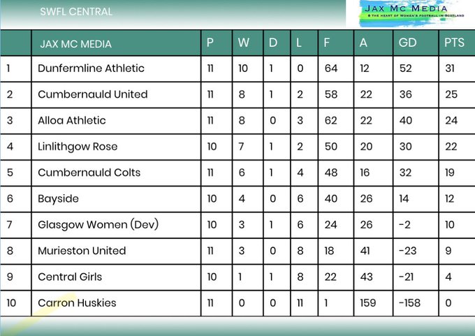 Global Wasps News (@globalwaspsnews) on Twitter photo Alloa Athletic (women) sit in 3rd place in <a href="/ScotWFootball/">Scottish Womenโs Football</a> Central League.
Graphic Credit - <a href="/Jax_Mc_Media/">Jax Mc Media</a>. Alloa Athletic (women) sit in 3rd place in <a href="/ScotWFootball/">Scottish Womenโs Football</a> Central League.
Graphic Credit - <a href="/Jax_Mc_Media/">Jax Mc Media</a>.