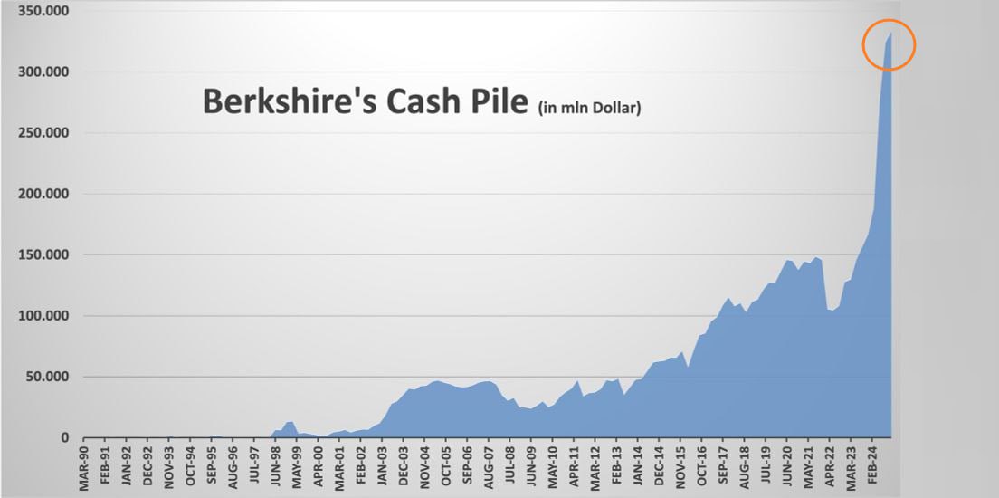 Warren Buffett has been selling stocks for 9 quarters in a row. His $BRK cash pile is at its record high. Everything is fine 🔥