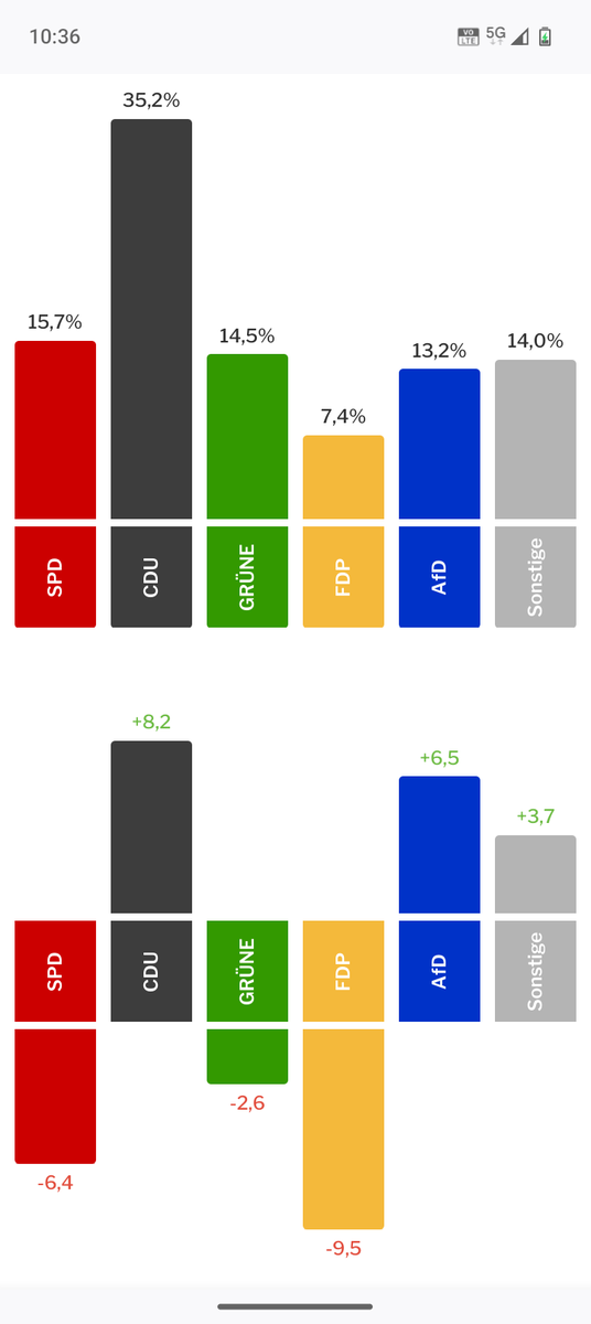 selkersG's tweet photo. @sparbuchfeinde In dem vermutlich stärksten Wahlkreis der FDP ging die Wanderung wohl in Richtung CDU und AFD, die Zuwächse der Linken (+3,6%, unter "Sonstige") speist sich höchstwahrscheinlich aus SPD und Grünen. https://t.co/FI4Gx9mpO9