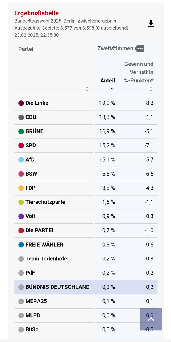 Mapache3975's tweet image. Los resultados en Berlín dan miedo