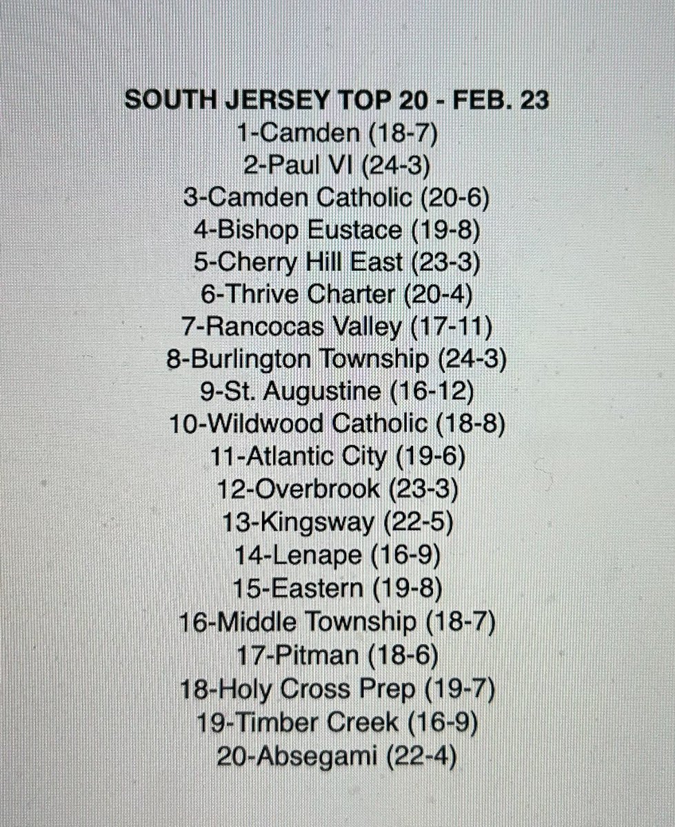 You can’t tell me this hasn’t been a crazy season. My final South Jersey Top 20 until after the state finals. 🏀🏀🏀

Love it, hate it, debate it 🏀🏀

I put a lot of stock into what teams have done in last two weeks, when things really ramped up 🏀🏀🏀