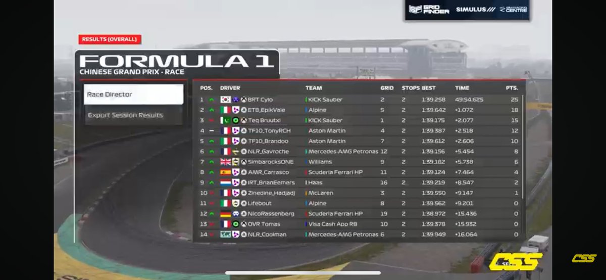 Zak Styler (@zakstyler) on Twitter photo <a href="/competitivessf1/">Competitive Speed Series</a> 🇨🇳
Q: P2
R:P1, perfectly managed with the horror tire wear, ggs to all
<a href="/BungaBungaF1/">Bunga Bunga Corporation</a> <a href="/competitivessf1/">Competitive Speed Series</a> 🇨🇳
Q: P2
R:P1, perfectly managed with the horror tire wear, ggs to all
<a href="/BungaBungaF1/">Bunga Bunga Corporation</a>