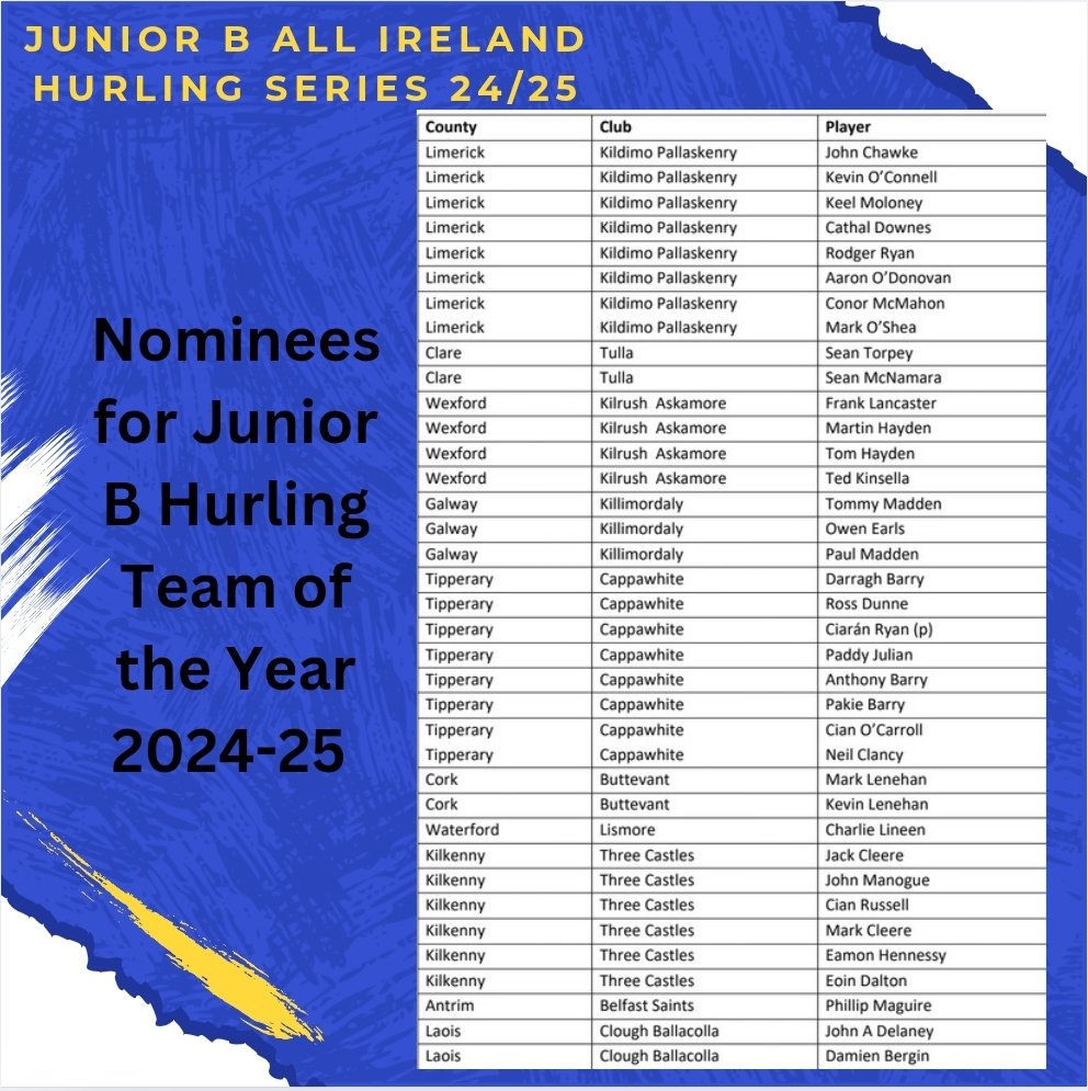 JnrB Hurling Series (@juniorbhurlingc) on Twitter photo Congratulations to all of the Nominees for 2024-25 Junior B Hurling Team of the Year.
<a href="/ButtevantGAA/">Buttevant GAA</a> <a href="/cappawhitegaa/">Cappawhite GAA</a> <a href="/clubber/">Clubber</a> <a href="/kilaskgaa/">Kilrush Askamore GAA</a> <a href="/gaaleinster/">Leinster GAA</a> <a href="/MunsterGAA/">Munster GAA / Comhairle na Mumhan</a> <a href="/ThreecastlesGAA/">Three Castles GAA</a> <a href="/KenrydimoGAA/">Kildimo Pallaskenry</a> <a href="/belfastsaints/">Belfast Saints Hurling Club</a> <a href="/TullaGAAClub/">Tulla GAA Club</a> <a href="/Clough_Bcolla/">CloughBallacolla GAA</a> <a href="/KillimordalyGAA/">Killimordaly GAA</a> <a href="/LismoreGAA/">Lismore GAA</a> <a href="/killeedygaa/">🇳🇮🇳🇮Killeedy Gaa🇳🇮🇳🇮</a> Congratulations to all of the Nominees for 2024-25 Junior B Hurling Team of the Year.
<a href="/ButtevantGAA/">Buttevant GAA</a> <a href="/cappawhitegaa/">Cappawhite GAA</a> <a href="/clubber/">Clubber</a> <a href="/kilaskgaa/">Kilrush Askamore GAA</a> <a href="/gaaleinster/">Leinster GAA</a> <a href="/MunsterGAA/">Munster GAA / Comhairle na Mumhan</a> <a href="/ThreecastlesGAA/">Three Castles GAA</a> <a href="/KenrydimoGAA/">Kildimo Pallaskenry</a> <a href="/belfastsaints/">Belfast Saints Hurling Club</a> <a href="/TullaGAAClub/">Tulla GAA Club</a> <a href="/Clough_Bcolla/">CloughBallacolla GAA</a> <a href="/KillimordalyGAA/">Killimordaly GAA</a> <a href="/LismoreGAA/">Lismore GAA</a> <a href="/killeedygaa/">🇳🇮🇳🇮Killeedy Gaa🇳🇮🇳🇮</a>