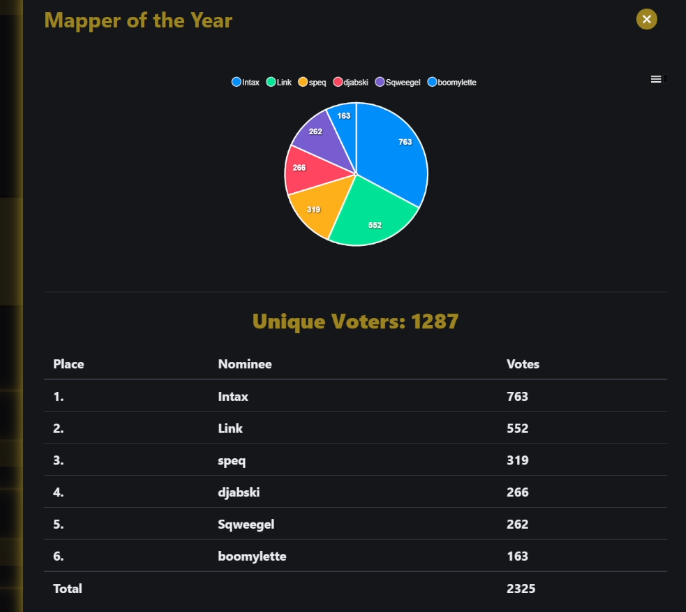 Now this is a pleasant surprise!

Did not expect winning this year as well, but i thank everyone who voted for me and ofc ggs to the others who also put out some bangers this last year!