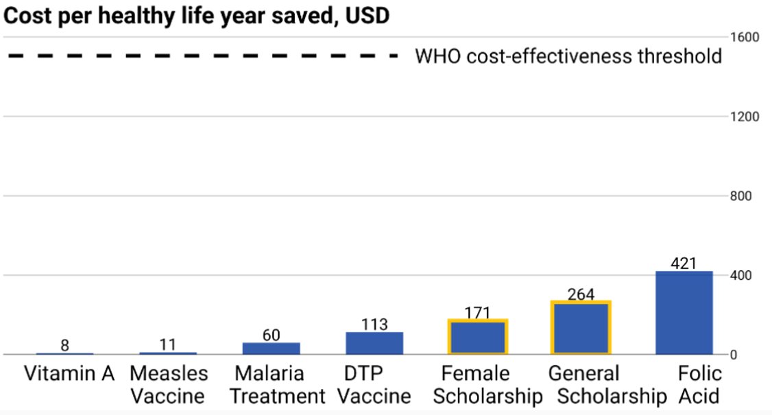 VoxDev (@vox_dev) on Twitter photo High school scholarships can be a cost-effective public health policy
To learn more, read this week's article w/ Esther Duflo <a href="/MITEcon/">MIT Economics</a> <a href="/JPAL/">J-PAL</a> , <a href="/DupasPascaline/">Pascaline Dupas</a> <a href="/PrincetonEcon/">Princeton Economics</a> , Michael Kremer <a href="/UChi_Economics/">UChicago Economics</a> , Elizabeth Spelke <a href="/PsychHarvard/">Harvard Psychology</a> & <a href="/econ_mark/">Mark Walsh</a>: voxdev.org/topic/educatio… High school scholarships can be a cost-effective public health policy
To learn more, read this week's article w/ Esther Duflo <a href="/MITEcon/">MIT Economics</a> <a href="/JPAL/">J-PAL</a> , <a href="/DupasPascaline/">Pascaline Dupas</a> <a href="/PrincetonEcon/">Princeton Economics</a> , Michael Kremer <a href="/UChi_Economics/">UChicago Economics</a> , Elizabeth Spelke <a href="/PsychHarvard/">Harvard Psychology</a> & <a href="/econ_mark/">Mark Walsh</a>: voxdev.org/topic/educatio…