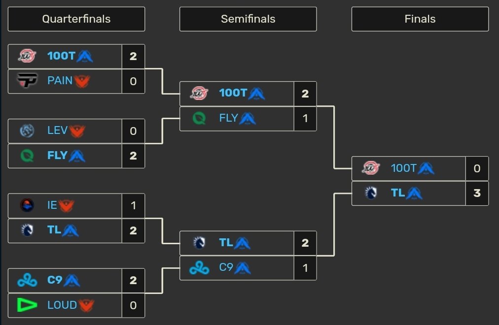 Congratulations to <a href="/TeamLiquidLoL/">Team Liquid LoL</a> for becoming the inaugural champions of the #LTA    after a clean sweep in the Split 1 final against <a href="/100Thieves/">100 Thieves</a>!

They're the third team to qualify for the First Stand Tournament!