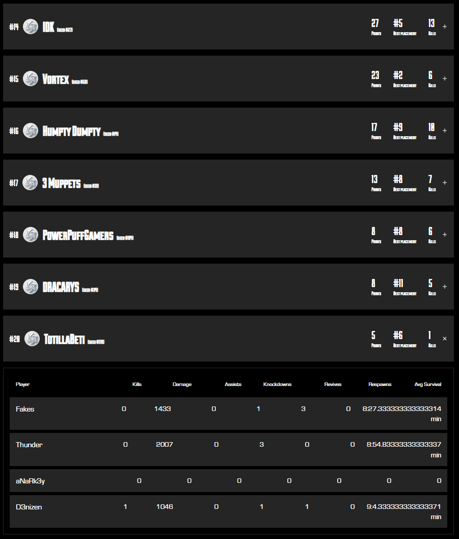 One hell of a weekend! 
While finals was out of reach this time, definitely happy with the performance this weekend. However, semi's is still not where I want to be. Locking in and getting ready for finals next week!

<a href="/TotillaBeti/">TotillaBeti</a>  <a href="/zFxkes/">Fakes 🇪🇸</a> <a href="/D3nizenIsMe/">D3nizen</a>