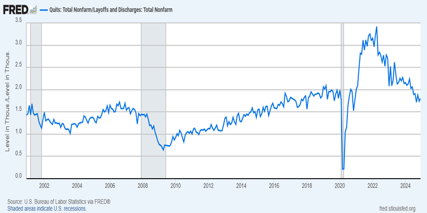 Visit the FRED Blog to graph the ratio of quits to layoffs over time. The recent data reveal employees enjoyed historic levels of market power during the pandemic, but that has recently eroded to more typical levels ow.ly/Jq9750V4GUc