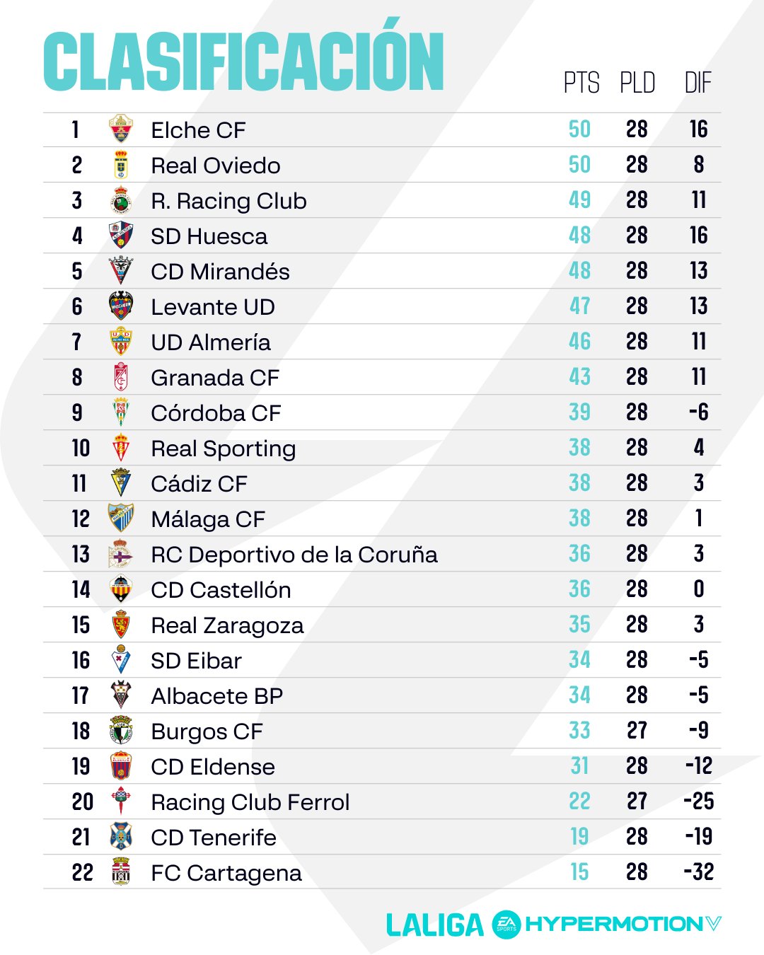 Imagen de la clasificación de Segunda División