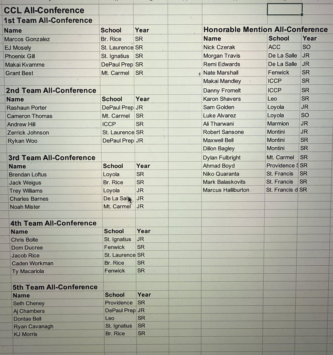 TJ Tyrrell (@tj_tyrrell) on Twitter photo <a href="/AndrewHill06/">Andrew Hill</a> stats vs CCL opponents are extremely impressive:
vs CCL opponents: 20.1ppg, 10rpg, 65.9%eFG, 48.6%3FG, 61.5%2FG, 76.7%FT, 1bpg
Congrats on being recognized CCL 2nd Team competing against some of the best in the state! <a href="/ICCPHOOPS/">ICCP Basketball</a>
<a href="/joehoopsreport/">Joe Henricksen</a> <a href="/AndrewHill06/">Andrew Hill</a> stats vs CCL opponents are extremely impressive:
vs CCL opponents: 20.1ppg, 10rpg, 65.9%eFG, 48.6%3FG, 61.5%2FG, 76.7%FT, 1bpg
Congrats on being recognized CCL 2nd Team competing against some of the best in the state! <a href="/ICCPHOOPS/">ICCP Basketball</a>
<a href="/joehoopsreport/">Joe Henricksen</a>