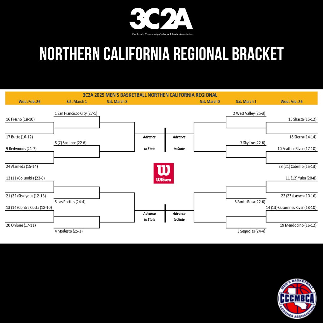 mjcmensbball's tweet image. The Pirates (25-3, 16-0) earned the #4 seed in the 3C2A 2025 Men's Northern Regional Bracket. They will play the winner of the 1st Round Contra Costa (#13) vs Ohlone (#20) which will be played on Wed, February 26. Modesto JC will play at home on March 1st. Game times TBA.
