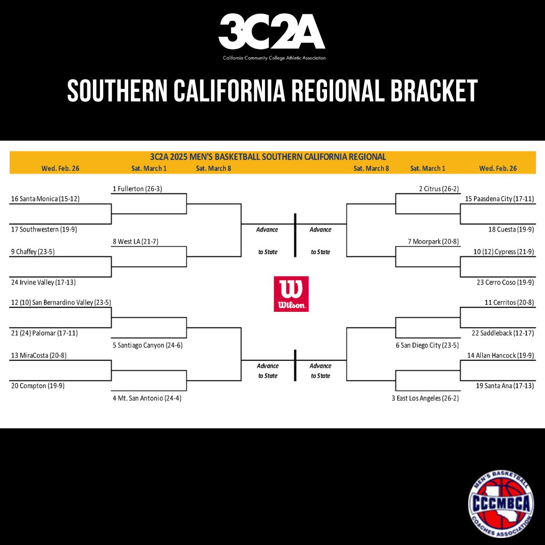 mjcmensbball's tweet image. The Pirates (25-3, 16-0) earned the #4 seed in the 3C2A 2025 Men's Northern Regional Bracket. They will play the winner of the 1st Round Contra Costa (#13) vs Ohlone (#20) which will be played on Wed, February 26. Modesto JC will play at home on March 1st. Game times TBA.