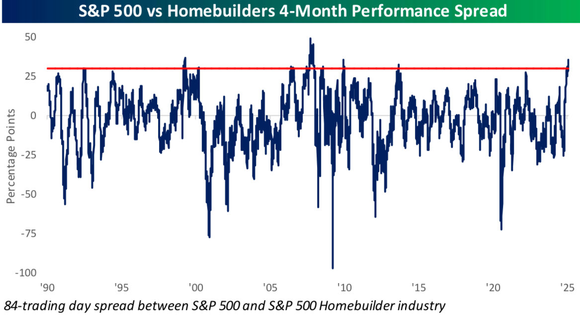 Homebuilders have had their worst 4-month performance relative to the broad market since the Housing/Financial crisis of 2007-2008.

Anticipated Tariffs on lumber, aluminum, concrete, building materials, rising Mortgage Rates, &amp; rising Inflation have collectively impacted Housing