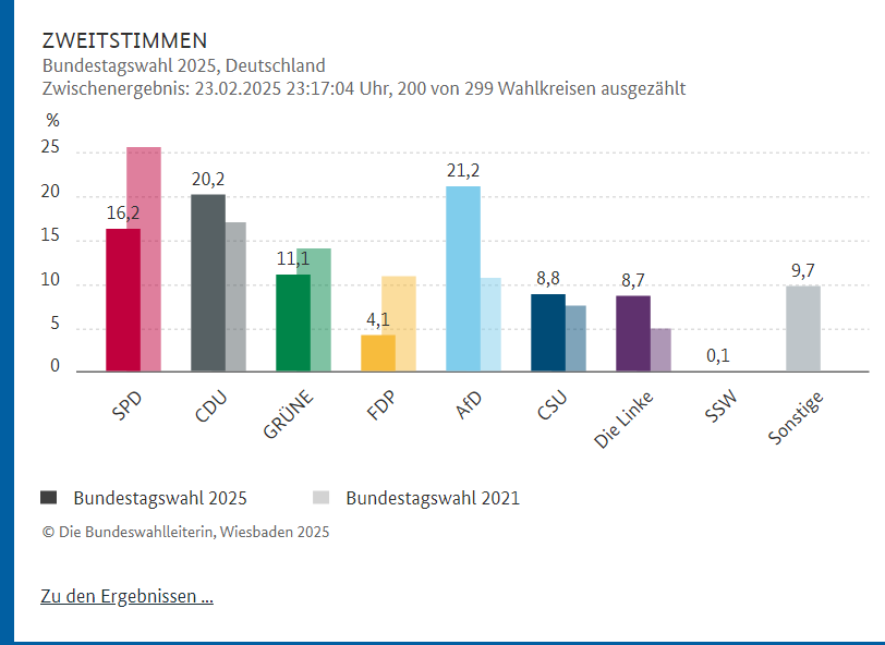 200 mesas escrutadas de 299.

Los burócratas europeos no van a permitir que la AfD quede por encima de la CDU aunque CDU sumando con CSU ya tenga el gobierno de Alemania. 

Guardad el tuit.