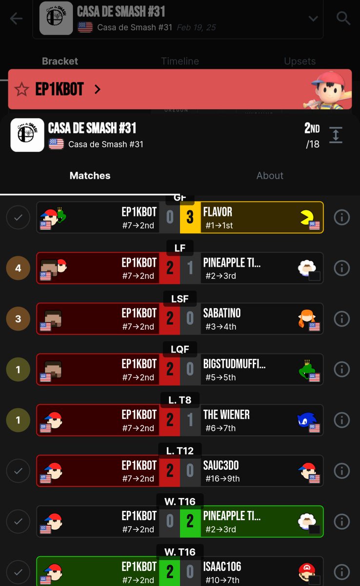 Seeded 7th <a href="/Ep1kb0t/">Syn! | Ep1kb0t</a> lost to 2nd seed to make a 5 set losers run finishing his run at 2nd place 🫡
